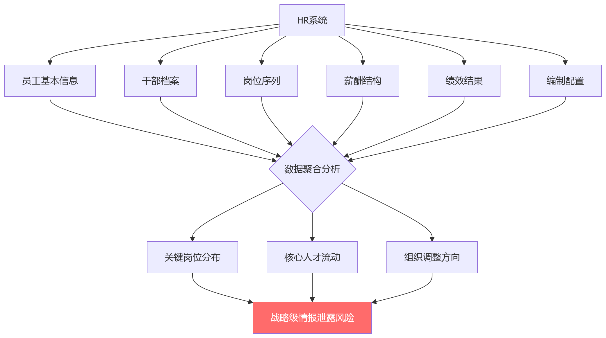 流程图 - 信创国央企HR系统安全与先进双达标关键问题清单