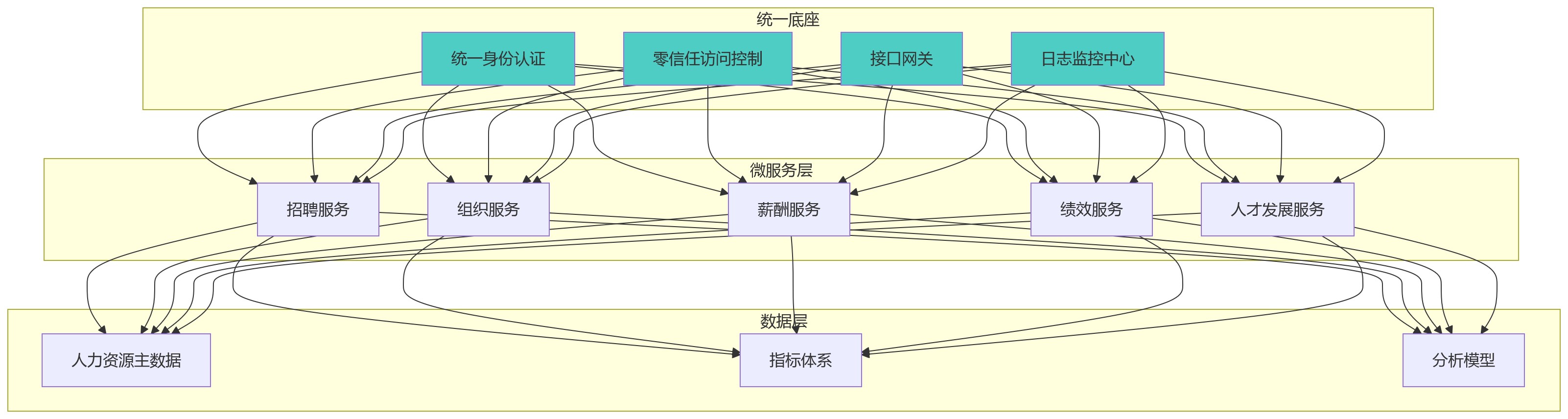 流程图 - 信创国央企HR系统安全与先进双达标关键问题清单