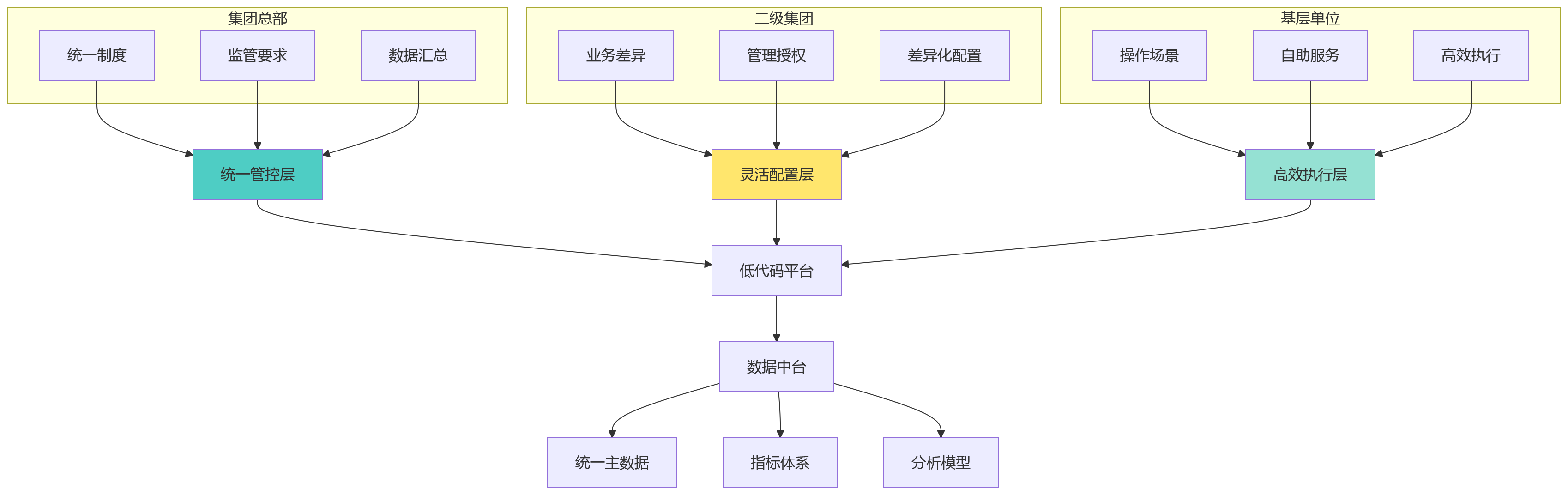 流程图 - 信创国央企HR系统安全与先进双达标关键问题清单