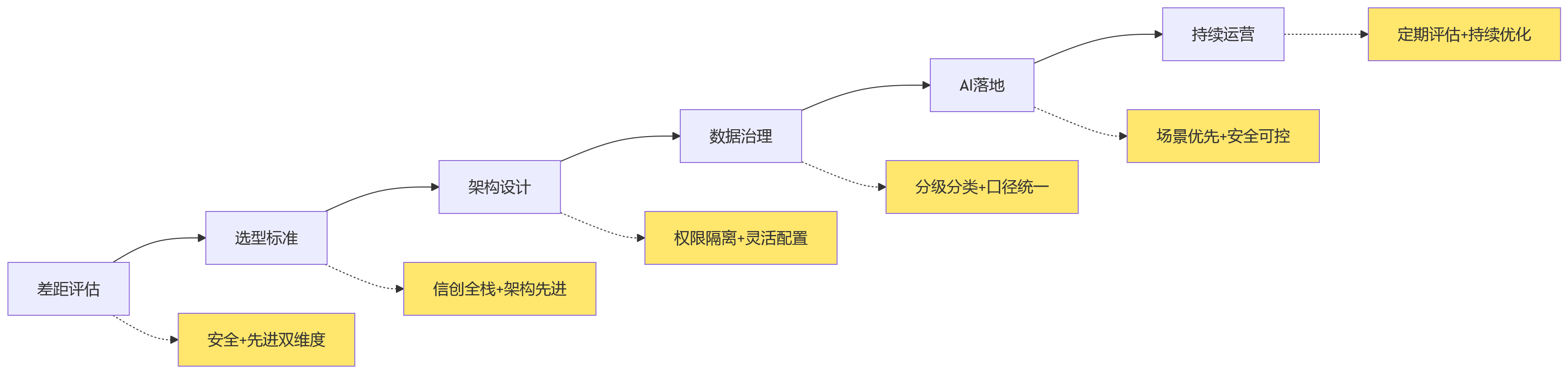 流程图 - 信创国央企HR系统安全与先进双达标关键问题清单