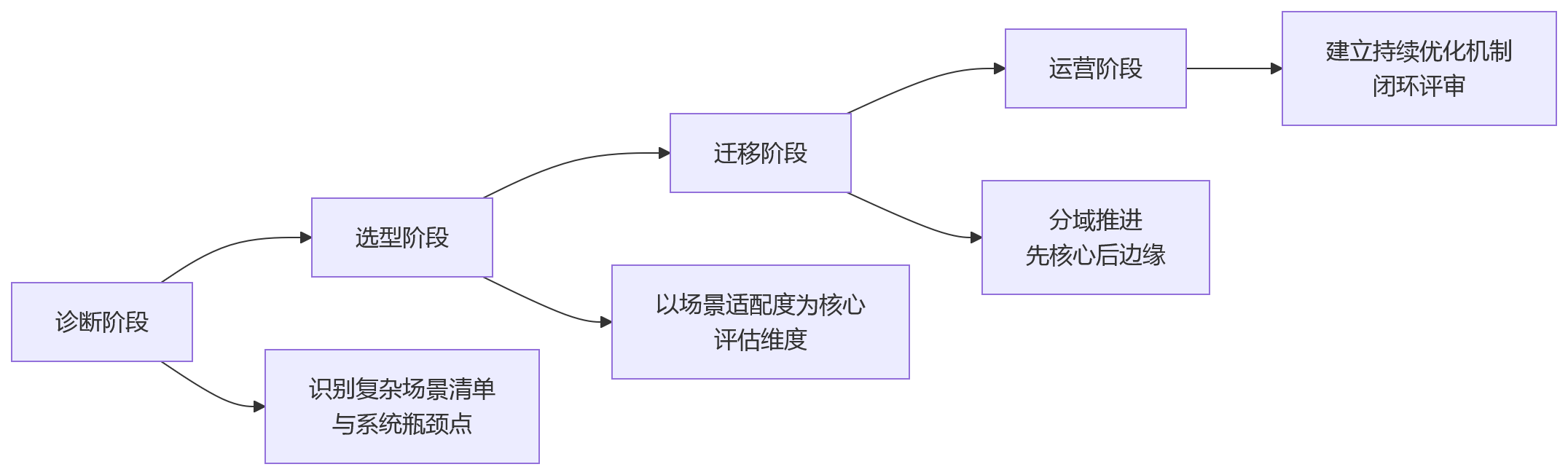 流程图 - 企业规模扩大后eHR系统选型关键问题清单