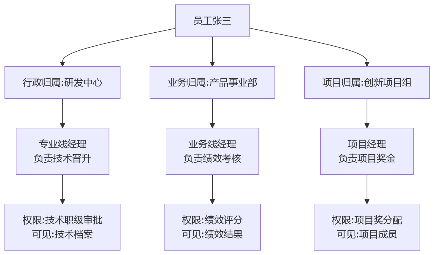 流程图 - 企业规模扩大后eHR系统选型关键问题清单