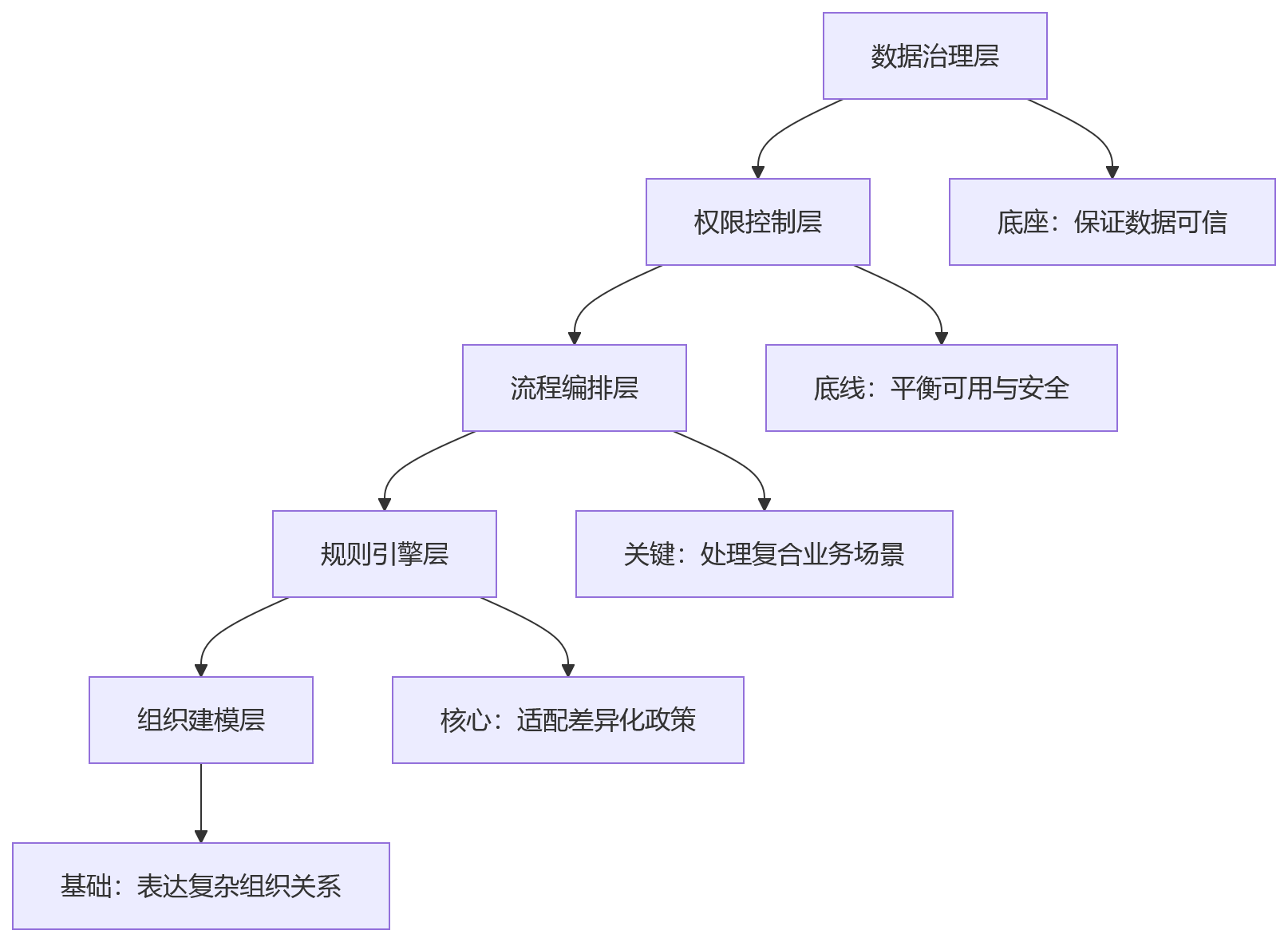 流程图 - 企业规模扩大后eHR系统选型关键问题清单