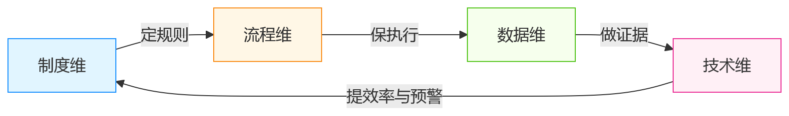 流程图 - 大型企业HR合规治理升级关键问题清单与实战指南