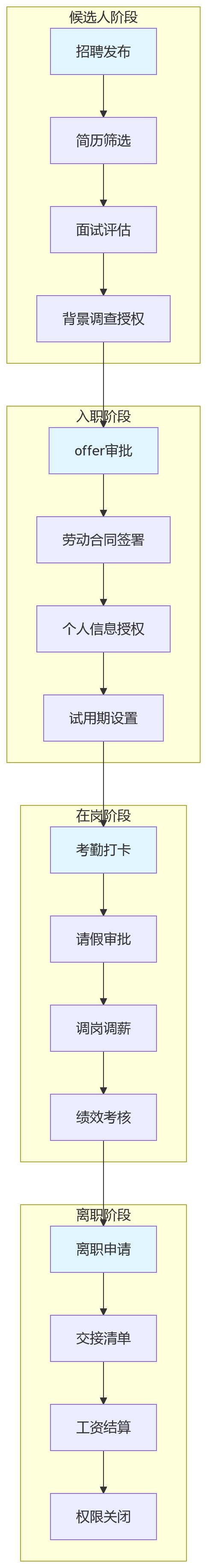 流程图 - 大型企业HR合规治理升级关键问题清单与实战指南