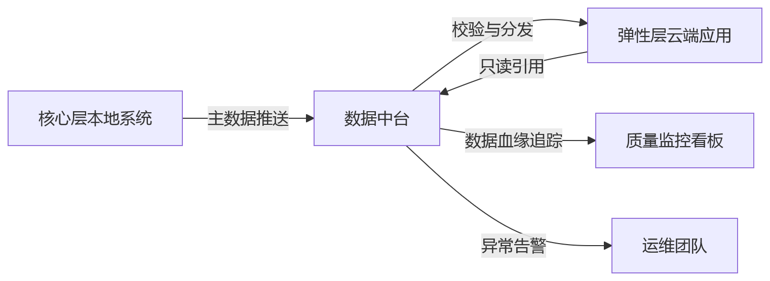 流程图 - HR系统部署方式怎么选?多业态集团混合部署10大关键问题清单