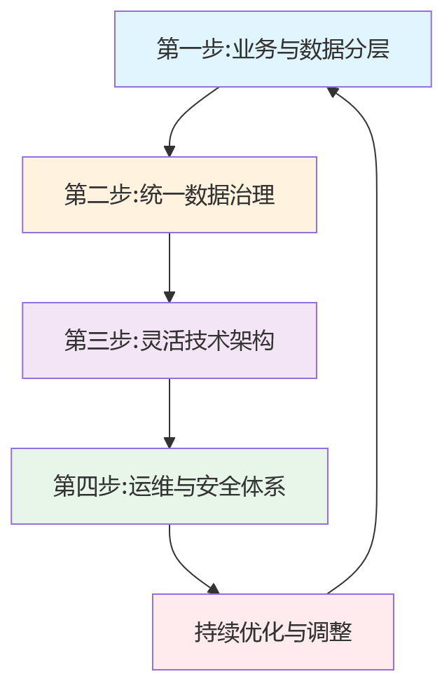 流程图 - HR系统部署方式怎么选?多业态集团混合部署10大关键问题清单