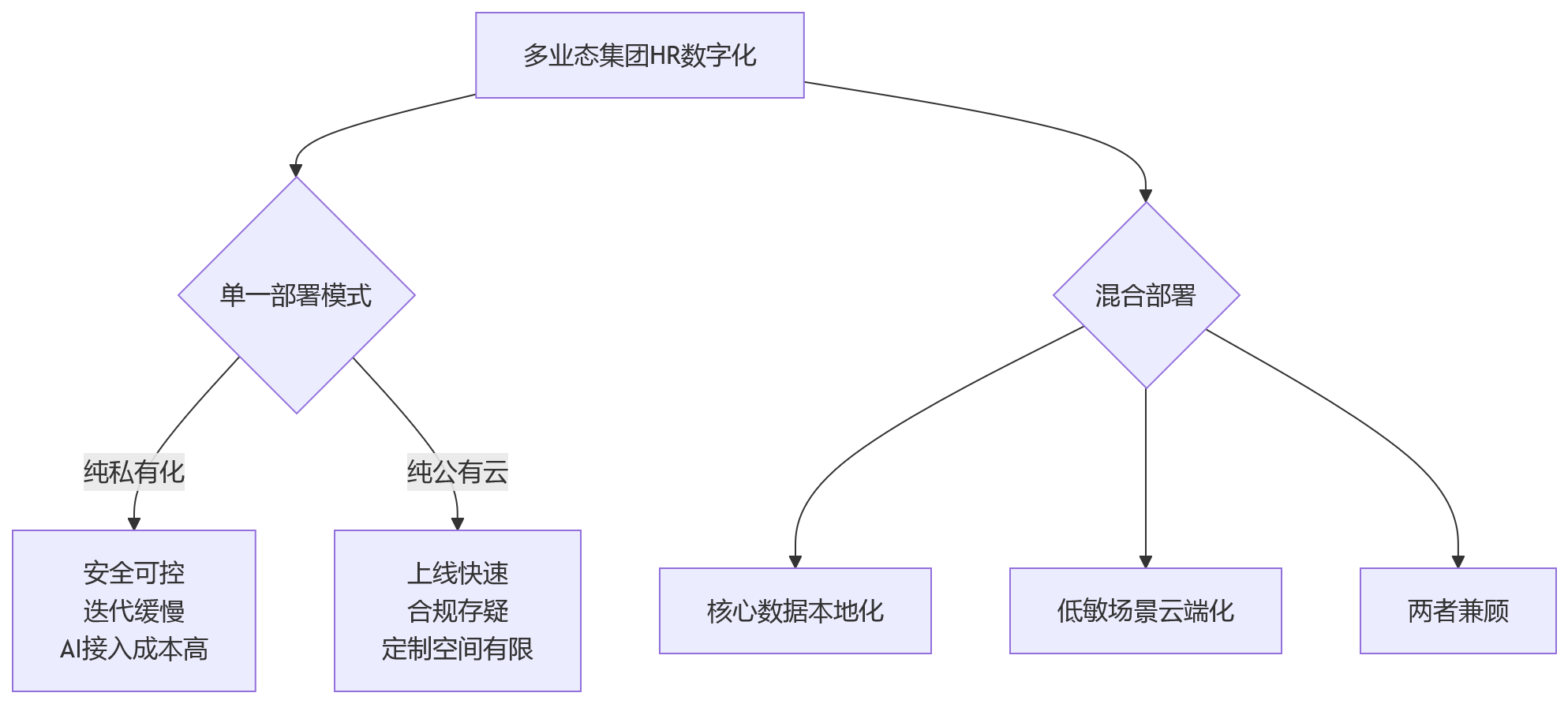 流程图 - HR系统部署方式怎么选?多业态集团混合部署10大关键问题清单