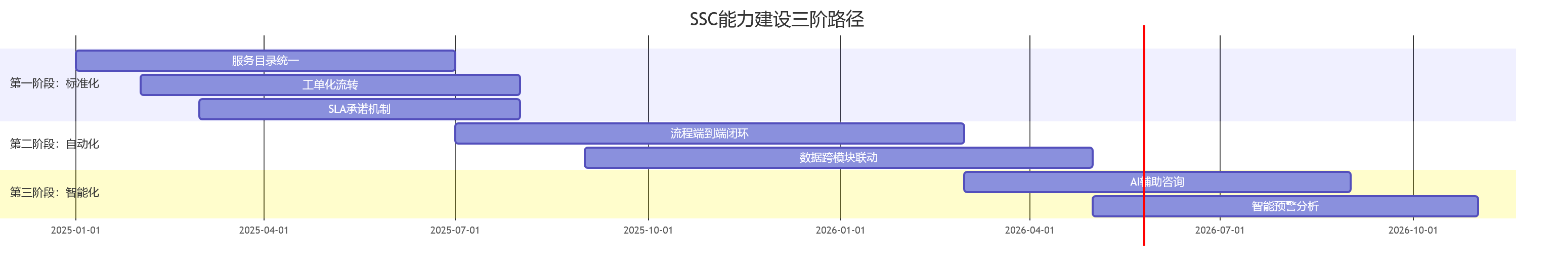 SSC能力建设三阶路径