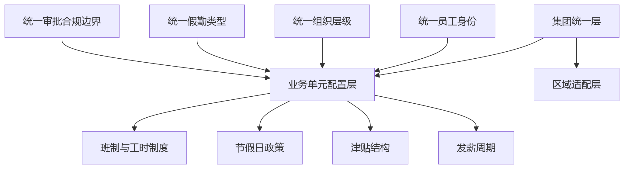 流程图 - HR共享服务中心如何支撑复杂组织协同?10大核心问题清单