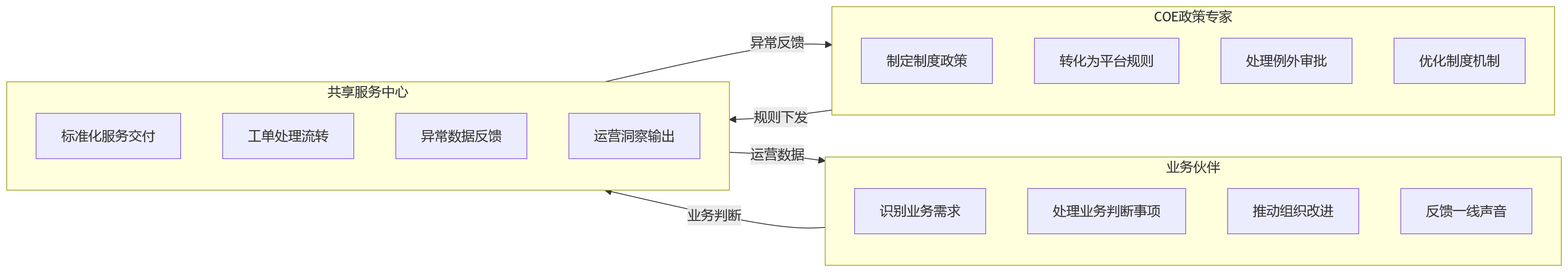 流程图 - HR共享服务中心如何支撑复杂组织协同?10大核心问题清单