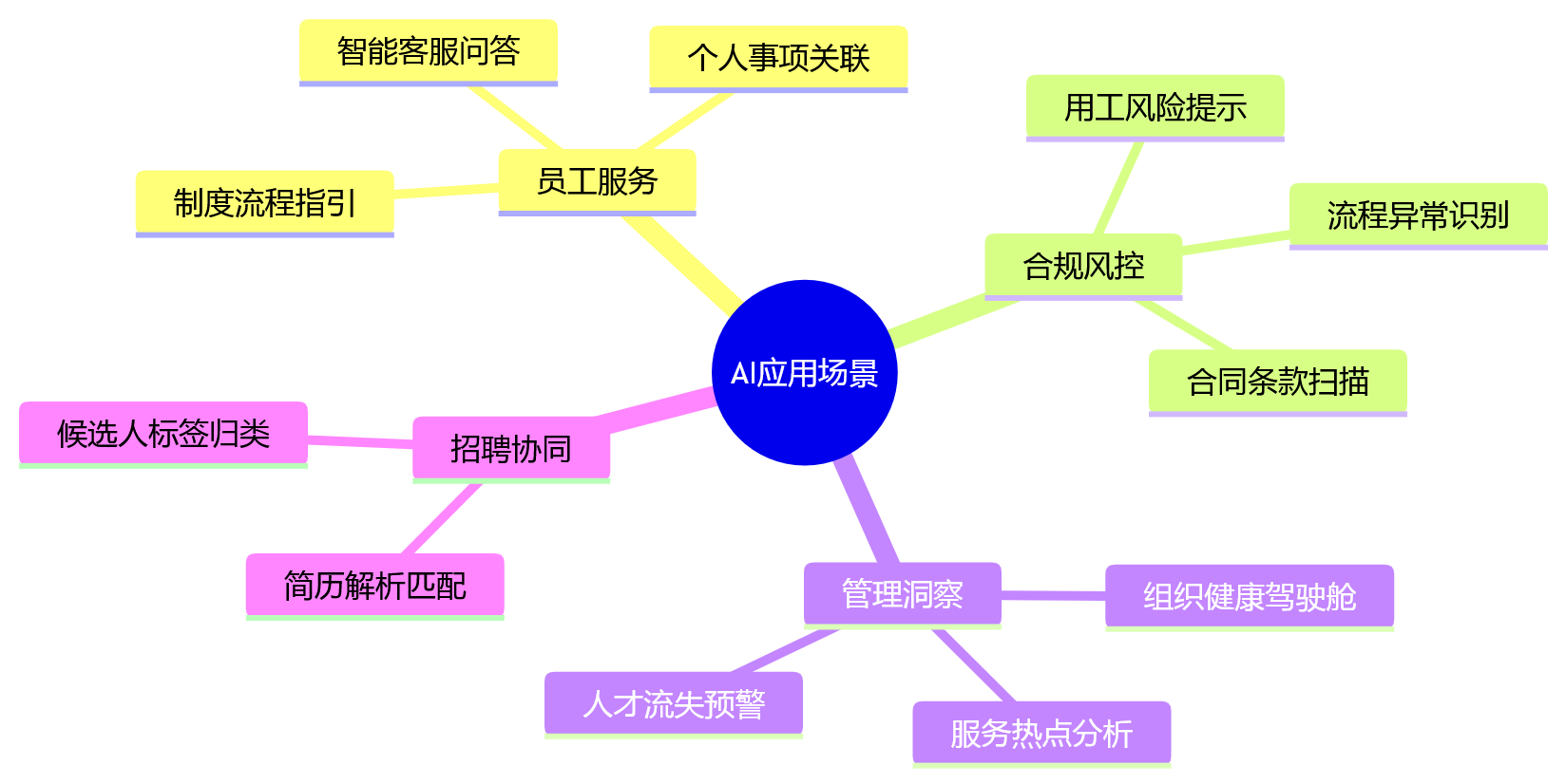 思维导图 - HR共享服务中心如何支撑复杂组织协同?10大核心问题清单