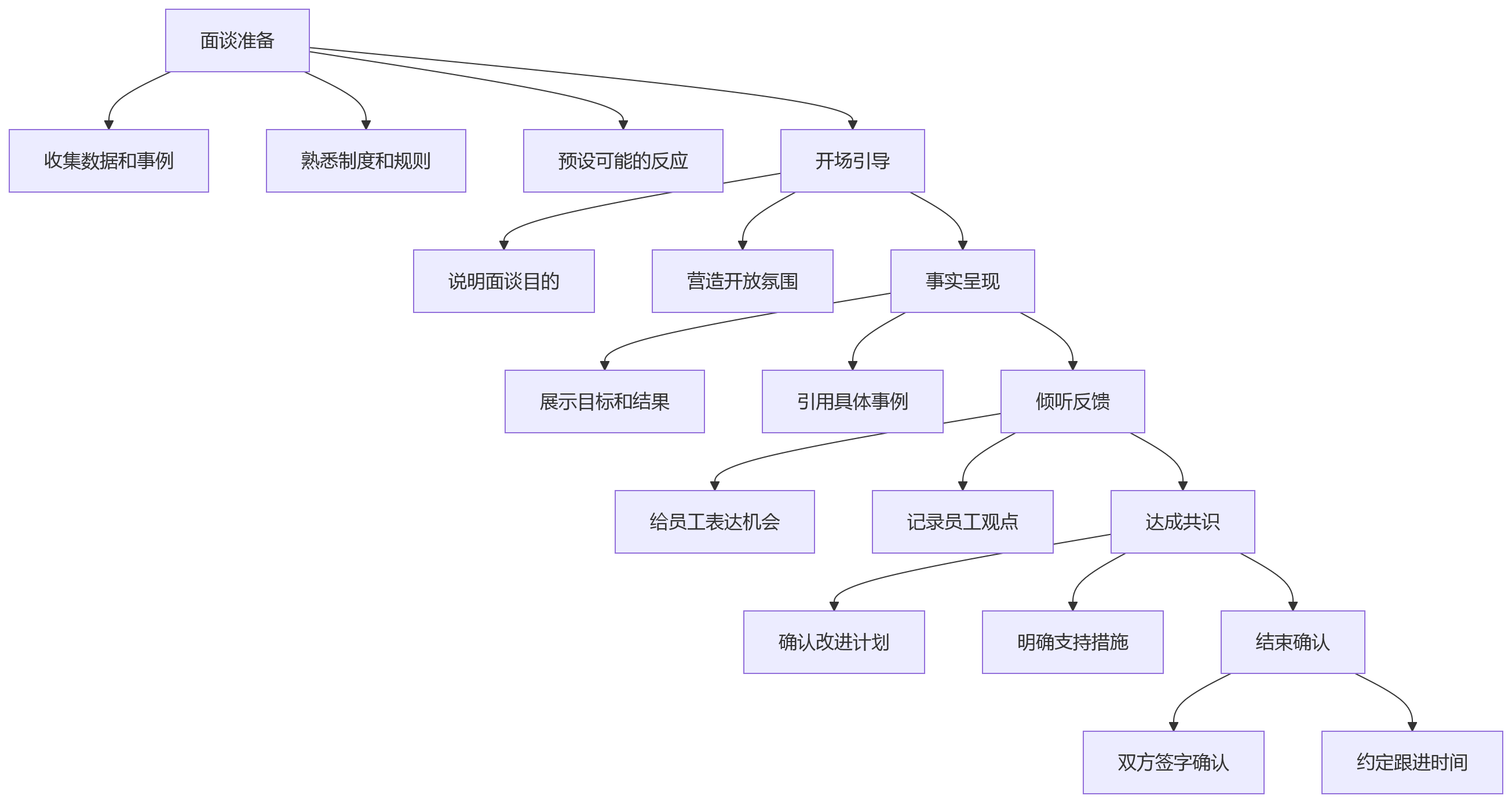 流程图 - 企业绩效改革关键问题清单:合规、留痕与公正怎么兼顾