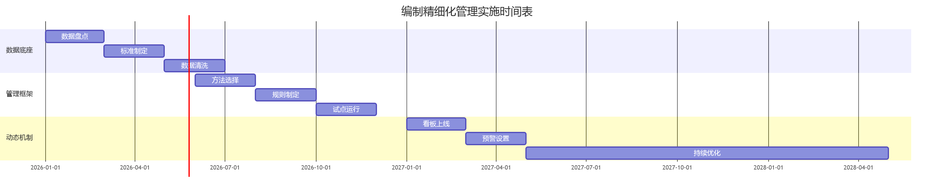 编制精细化管理实施时间表
