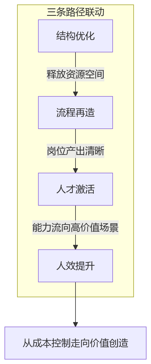 流程图 - 大型组织编制管理与人效提升关键问题清单