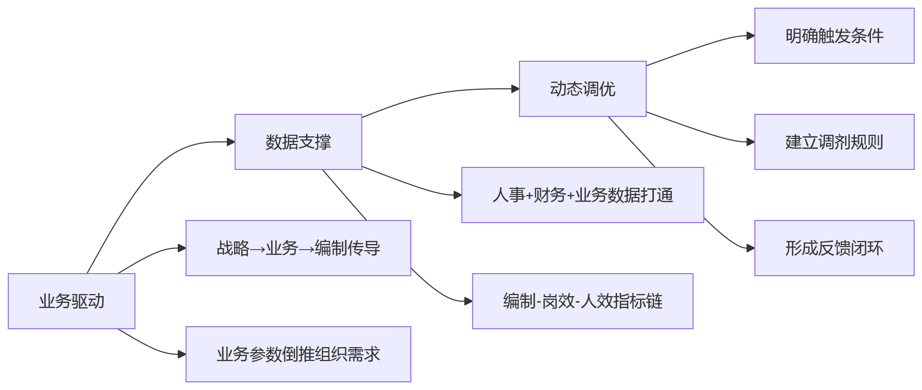 流程图 - 大型组织编制管理与人效提升关键问题清单