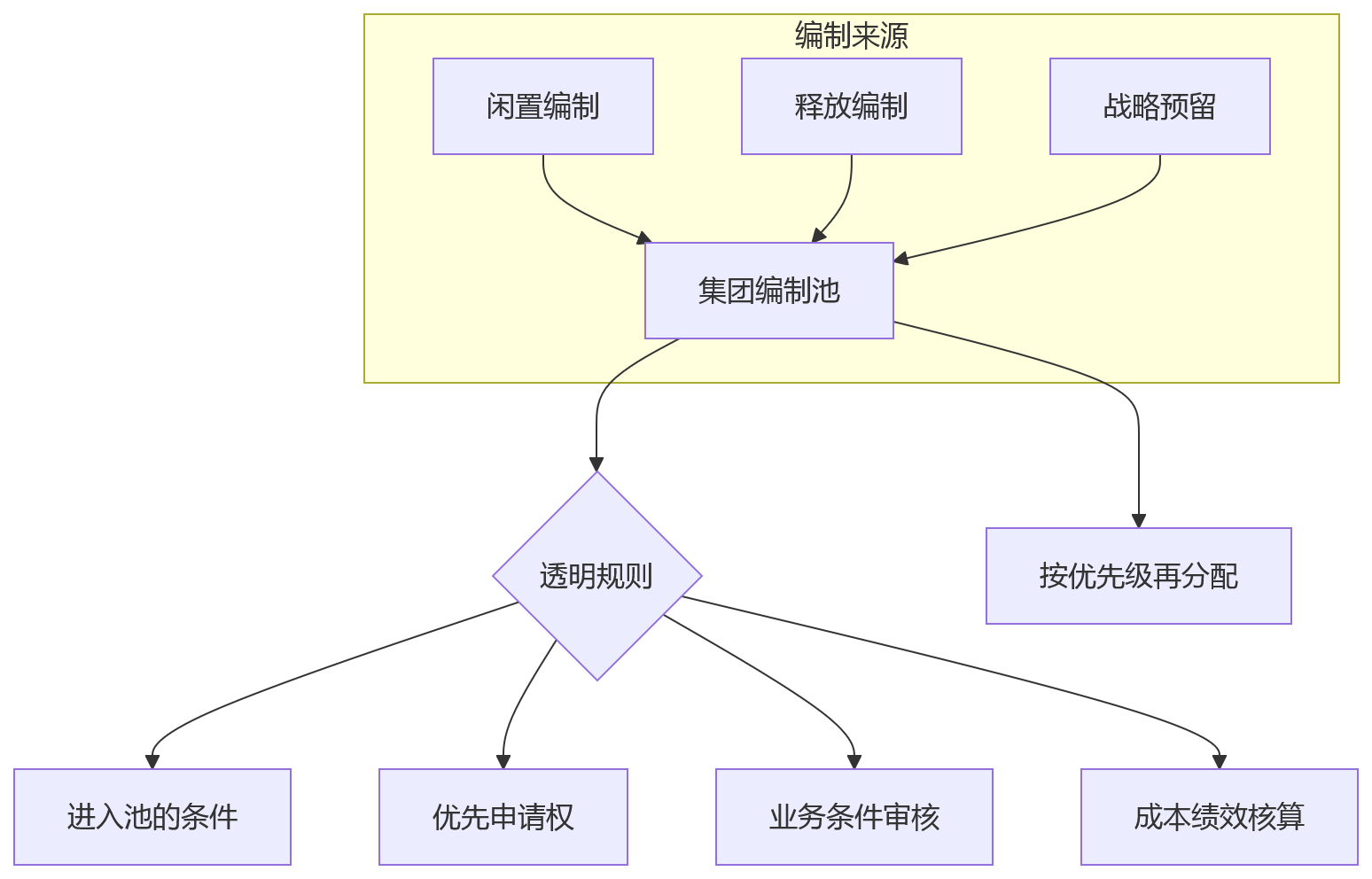 流程图 - 大型组织编制管理与人效提升关键问题清单