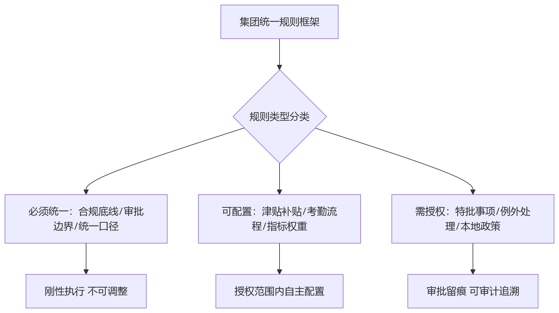 流程图 - 大型组织标准化建设问题清单:制度为何难落地与一体化平台如何破局?