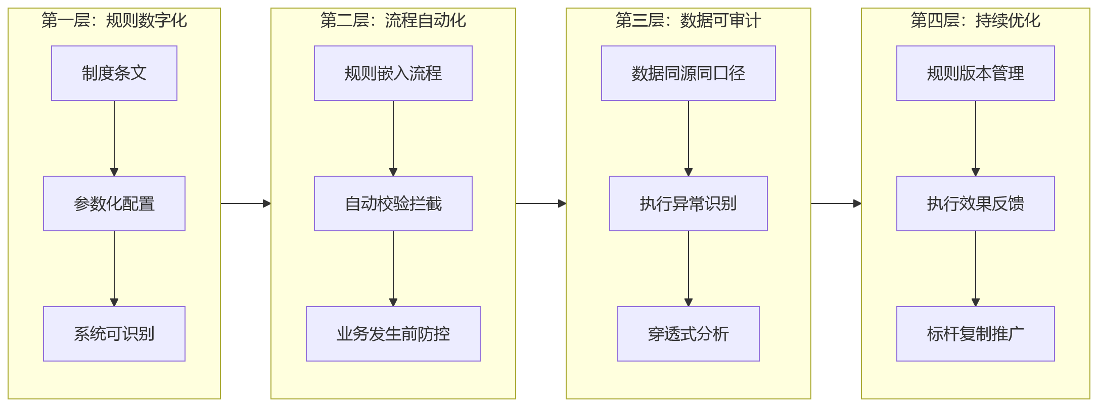 流程图 - 大型组织标准化建设问题清单:制度为何难落地与一体化平台如何破局?