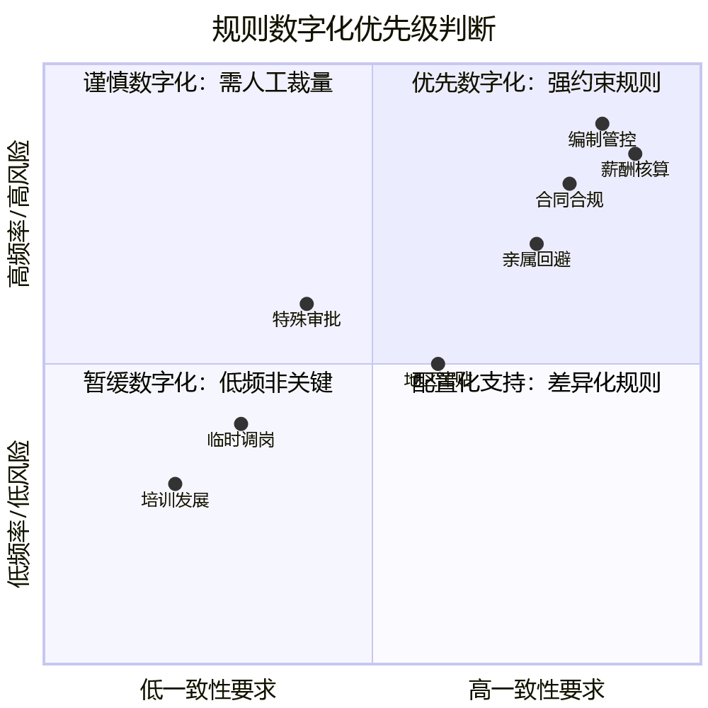 规则数字化优先级判断