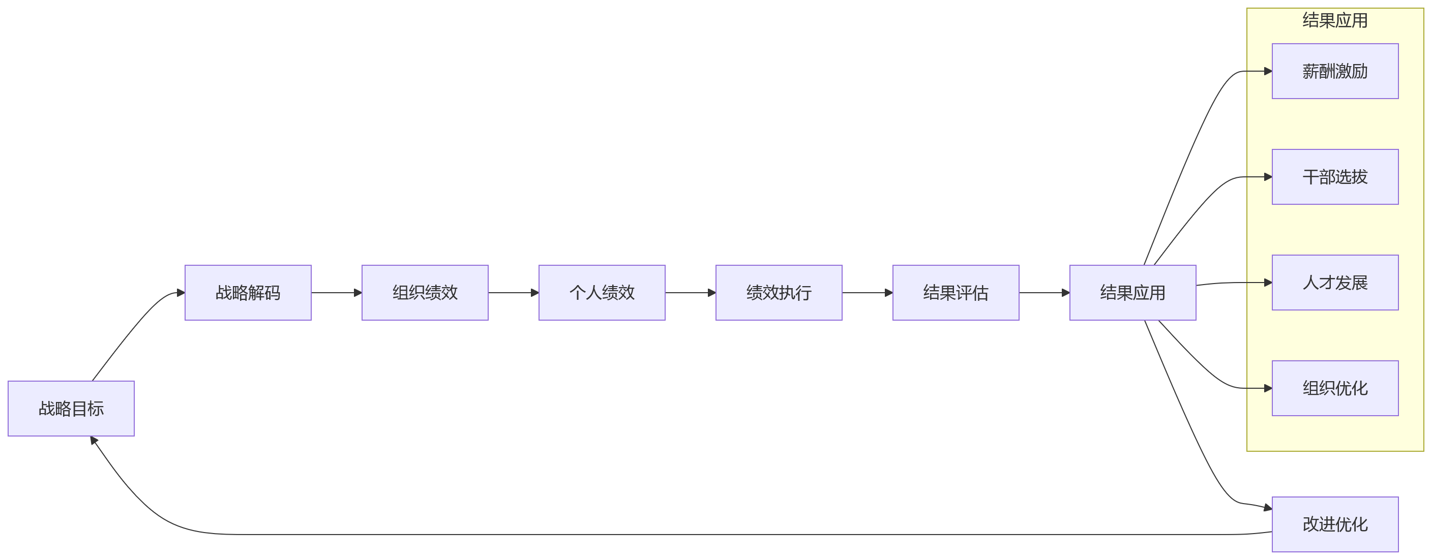 流程图 - 国央企业人融合eHR系统建设关键问题清单