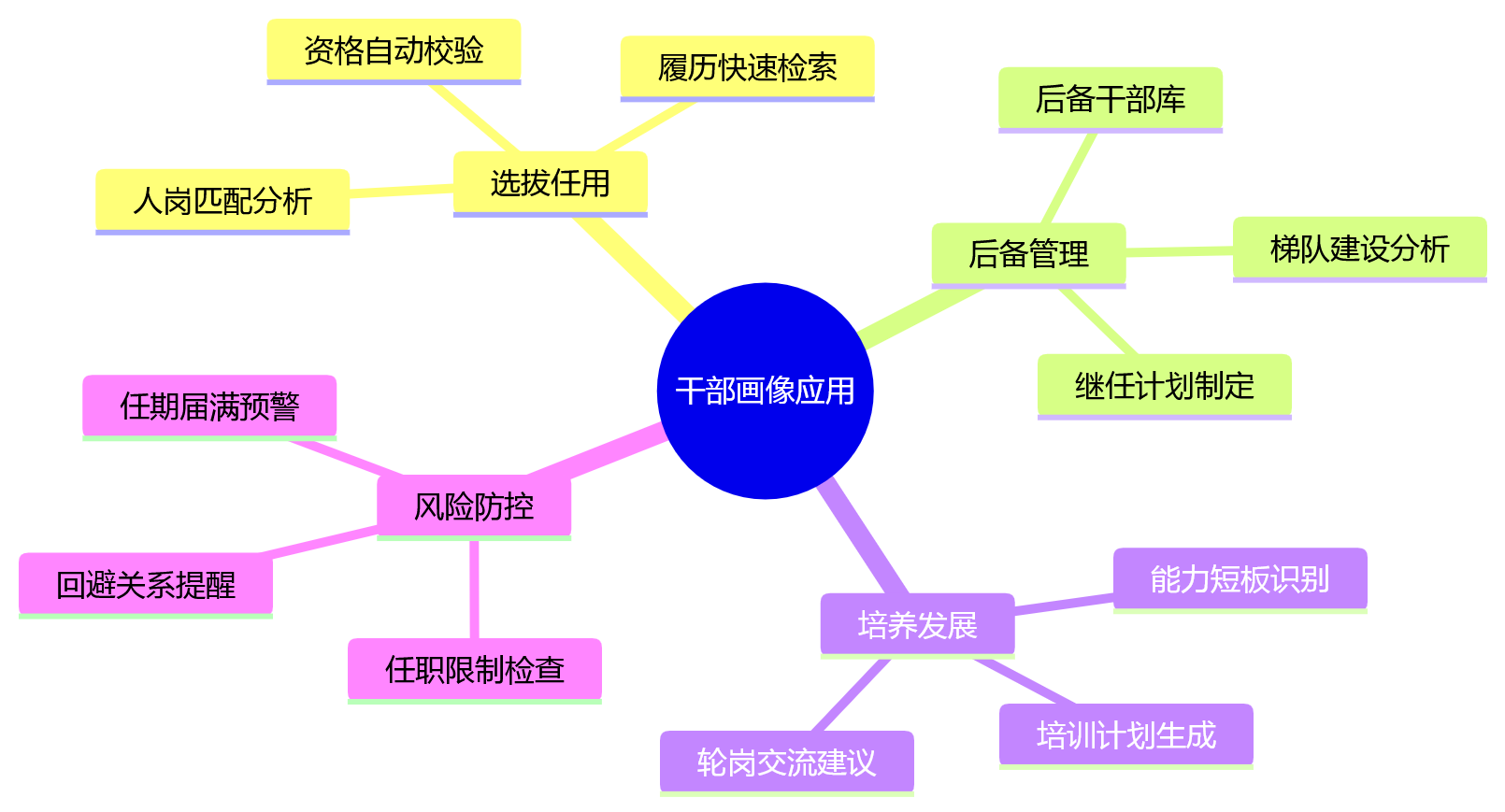 思维导图 - 国央企业人融合eHR系统建设关键问题清单