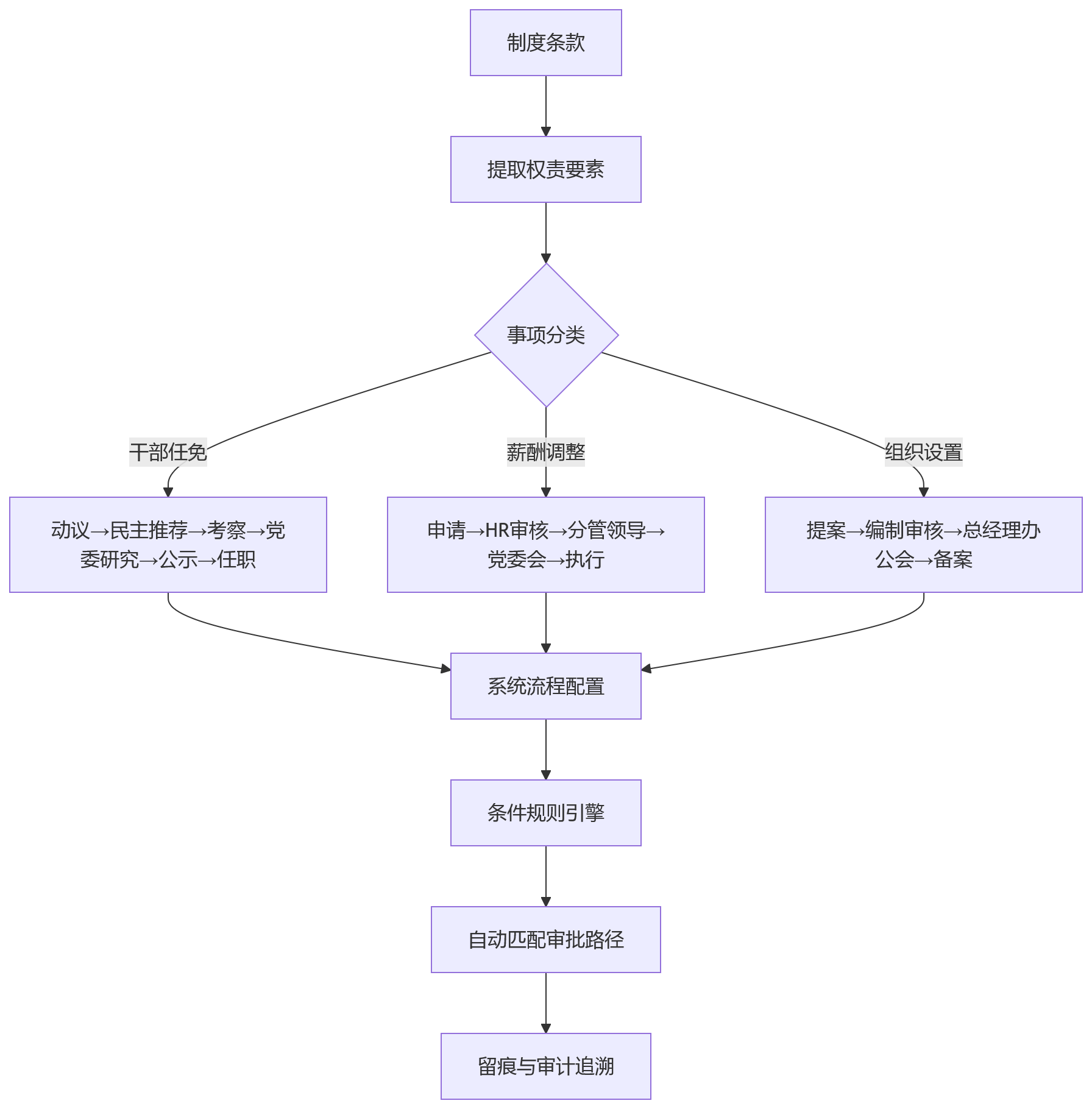 流程图 - 国央企业人融合eHR系统建设关键问题清单