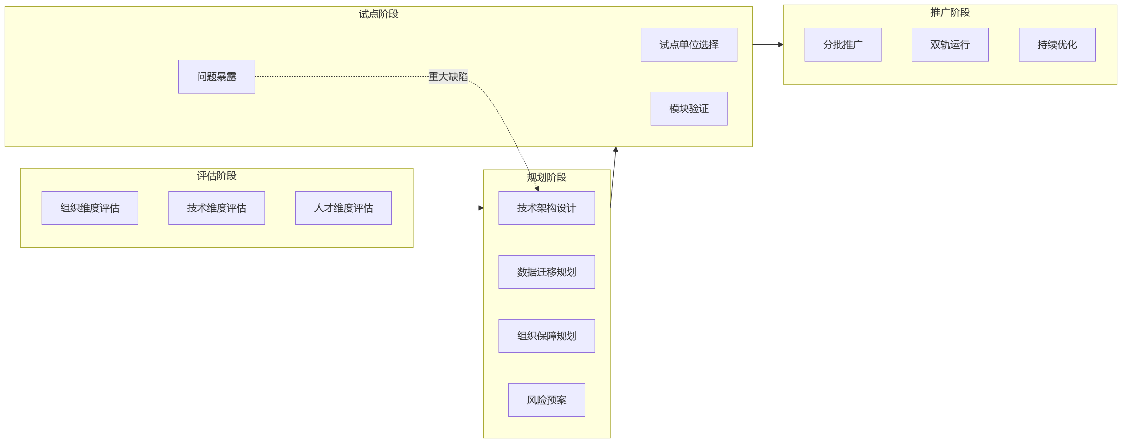 流程图 - eHR系统信创部署关键问题清单:2026年大中型组织规划指南