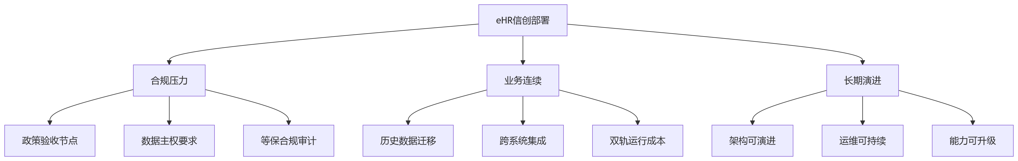 流程图 - eHR系统信创部署关键问题清单:2026年大中型组织规划指南
