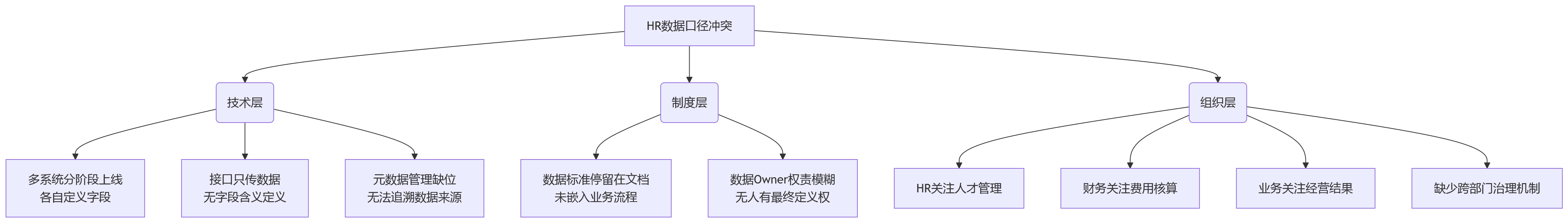 流程图 - HR数据口径不统一问题清单|先进技术如何支撑治理升级