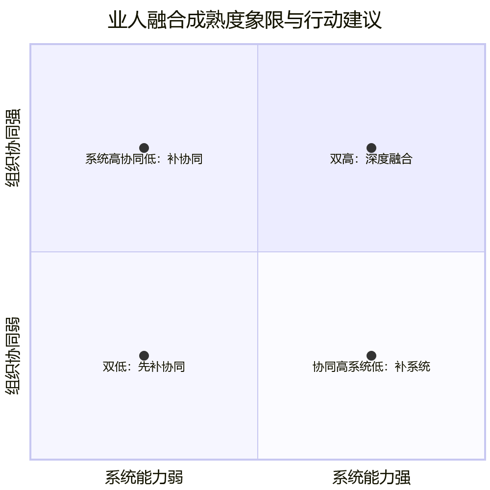业人融合成熟度象限与行动建议