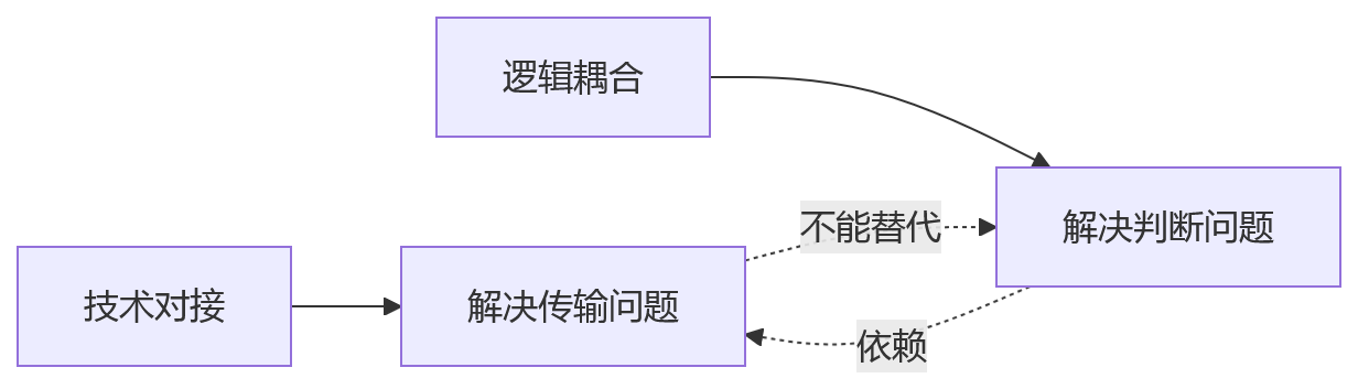 流程图 - 集团企业业人融合怎么推进?10个核心问题清单