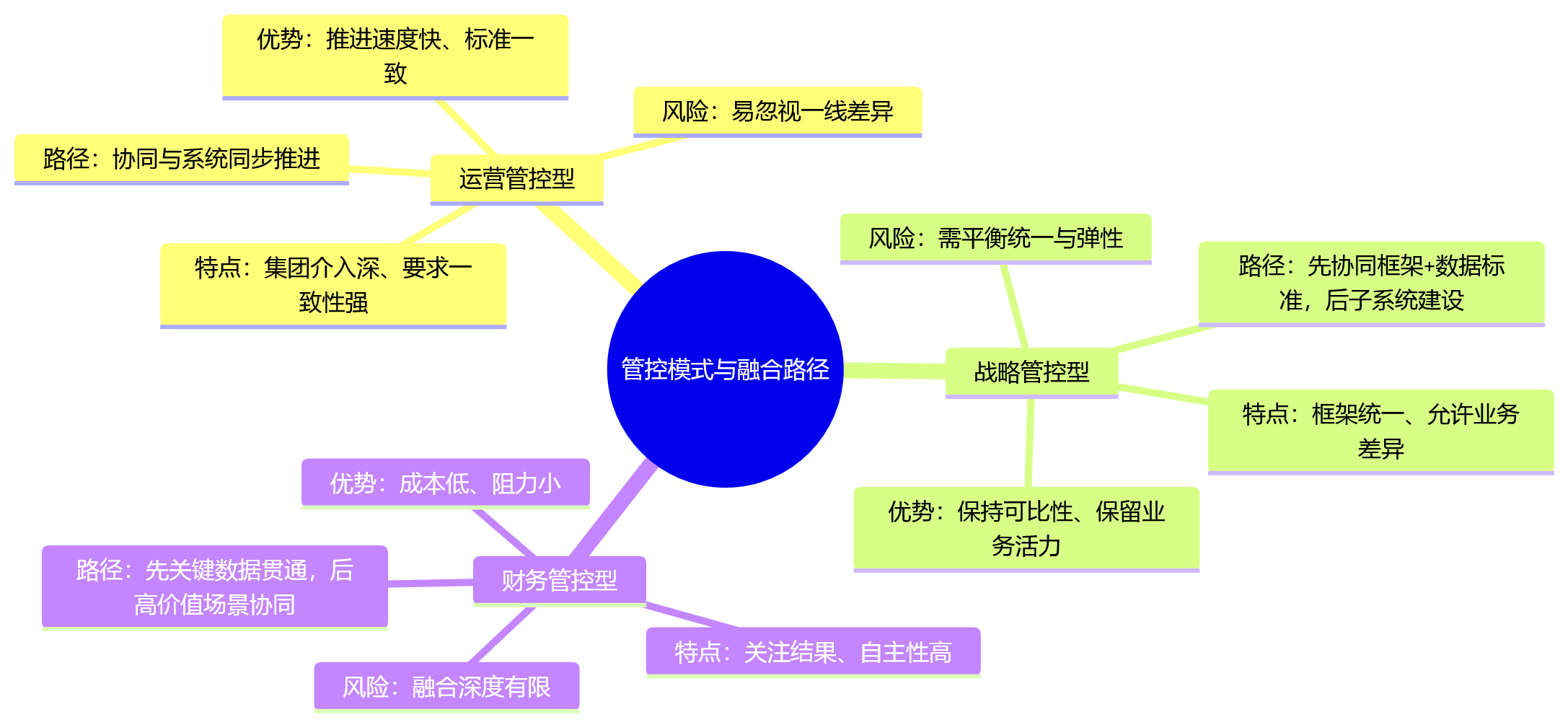 思维导图 - 集团企业业人融合怎么推进?10个核心问题清单