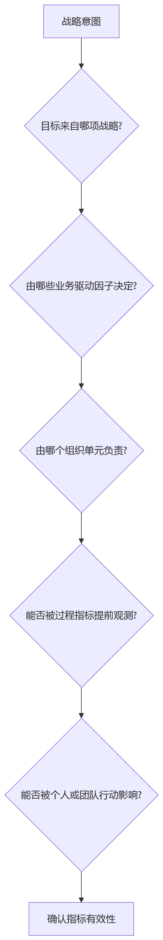 流程图 - 集团企业业人融合关键问题清单|绩效编制与业务目标协同指南