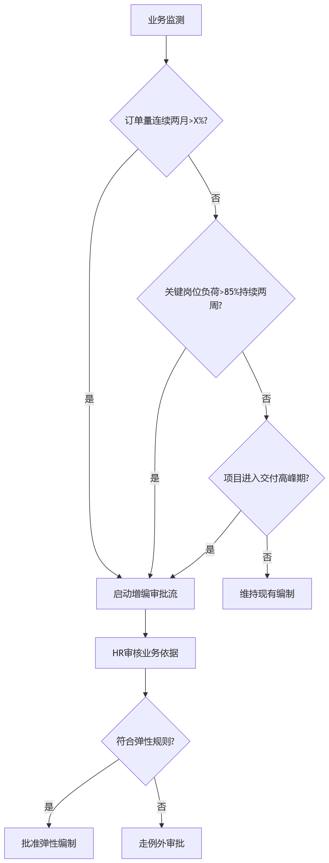 流程图 - 集团企业业人融合关键问题清单|绩效编制与业务目标协同指南