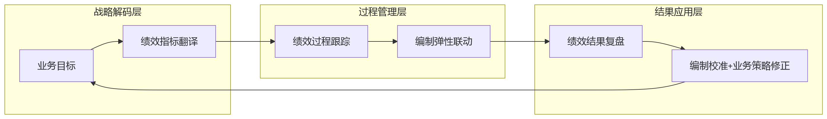 流程图 - 集团企业业人融合关键问题清单|绩效编制与业务目标协同指南