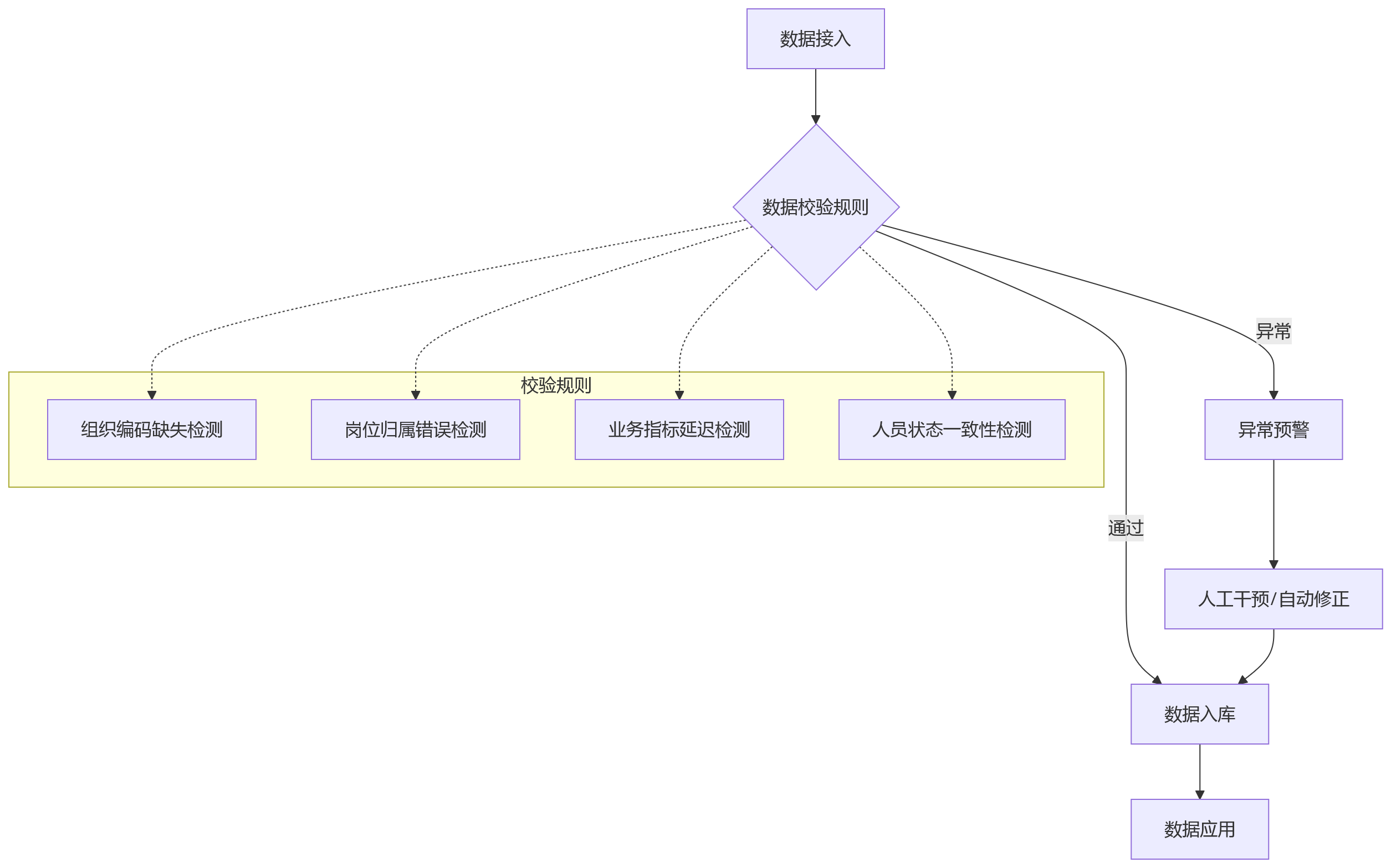流程图 - 集团企业业人融合关键问题清单|绩效编制与业务目标协同指南