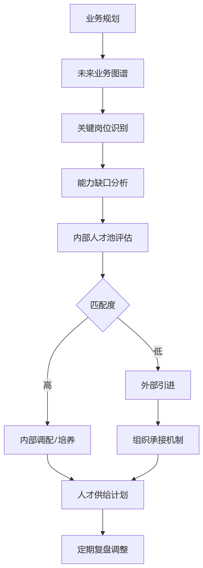 流程图 - 2026年业人融合怎么落地?十大关键问题清单