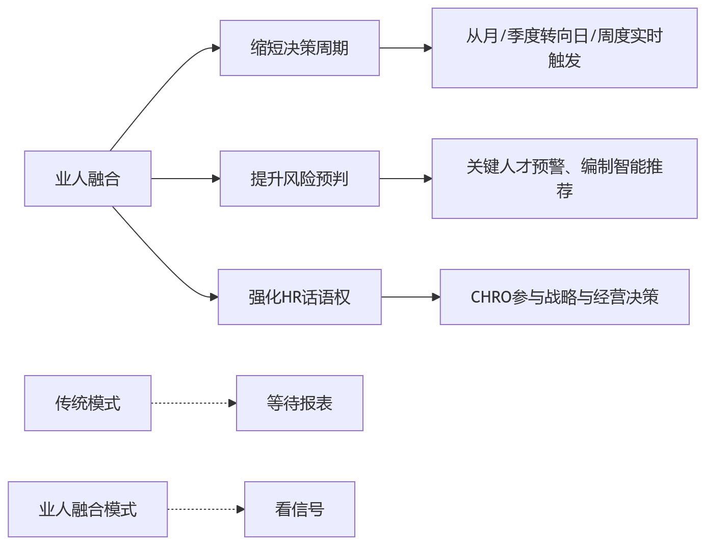 流程图 - 大型企业AI+HR辅助决策关键问题清单:业人融合与数据驱动实践