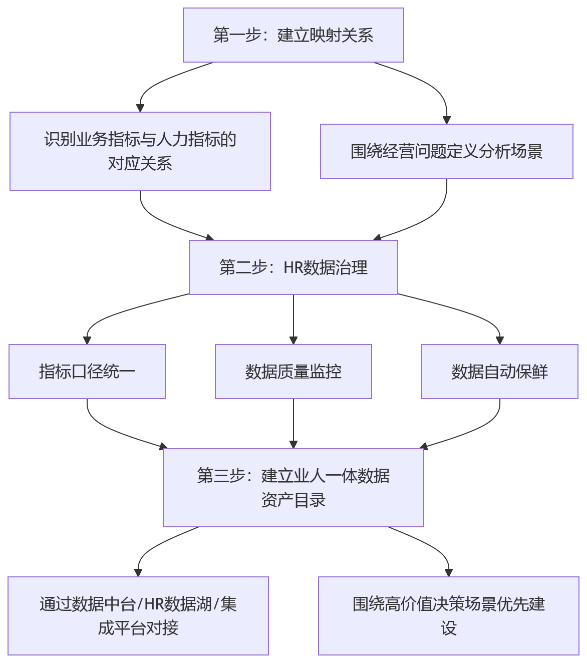 流程图 - 大型企业AI+HR辅助决策关键问题清单:业人融合与数据驱动实践