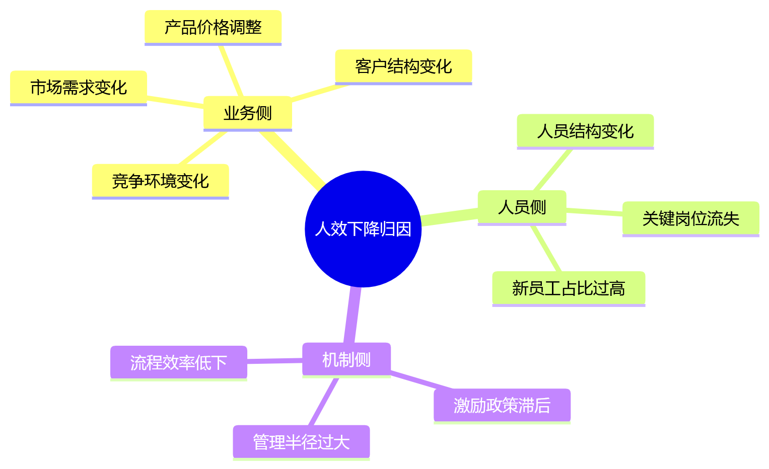 思维导图 - 大型企业AI+HR辅助决策关键问题清单:业人融合与数据驱动实践