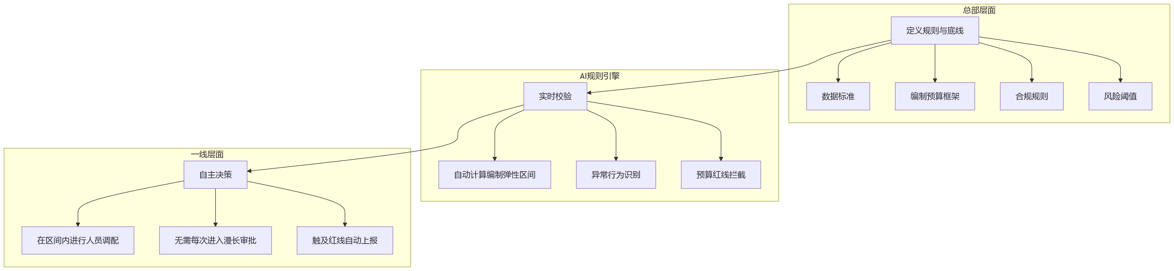 流程图 - 大型企业AI+HR辅助决策关键问题清单:业人融合与数据驱动实践