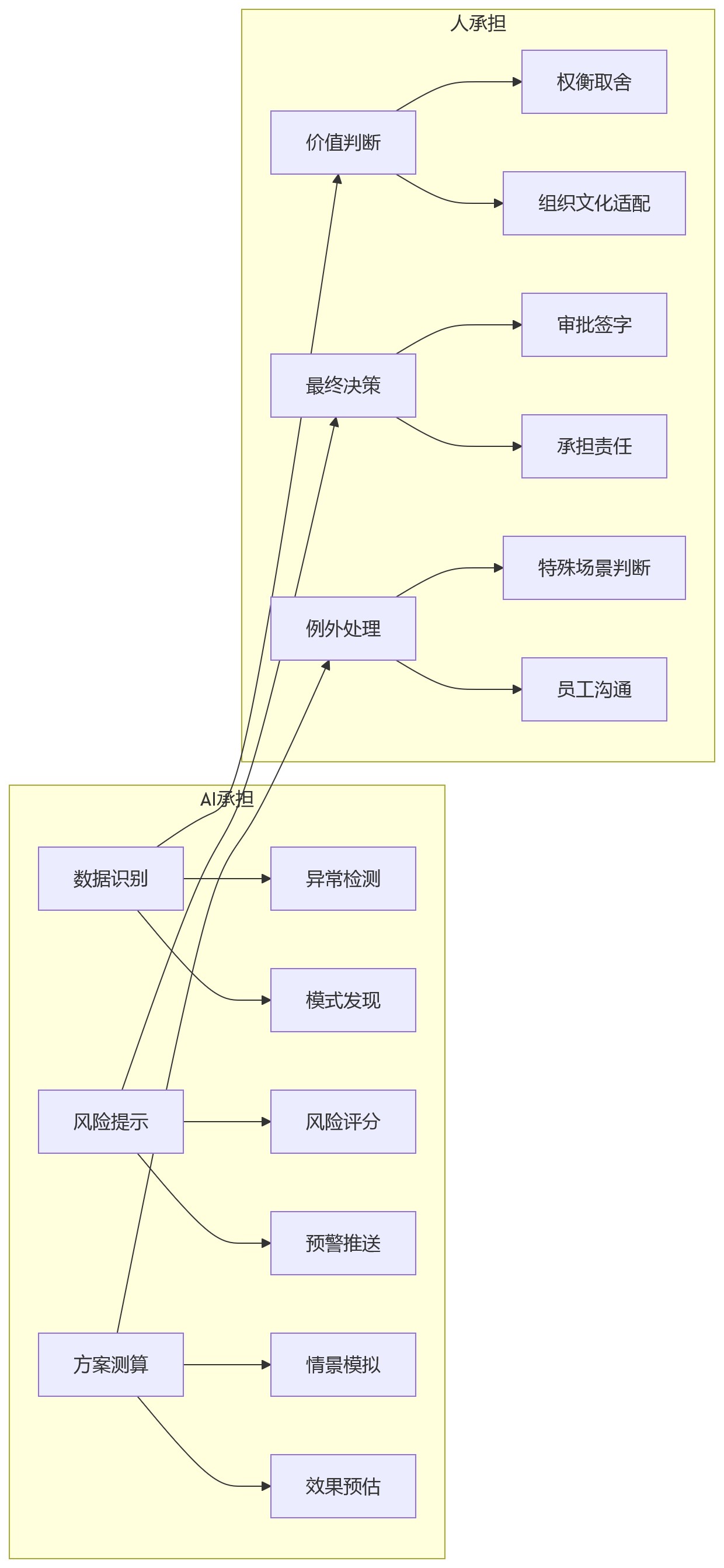流程图 - 大型企业AI+HR辅助决策关键问题清单:业人融合与数据驱动实践