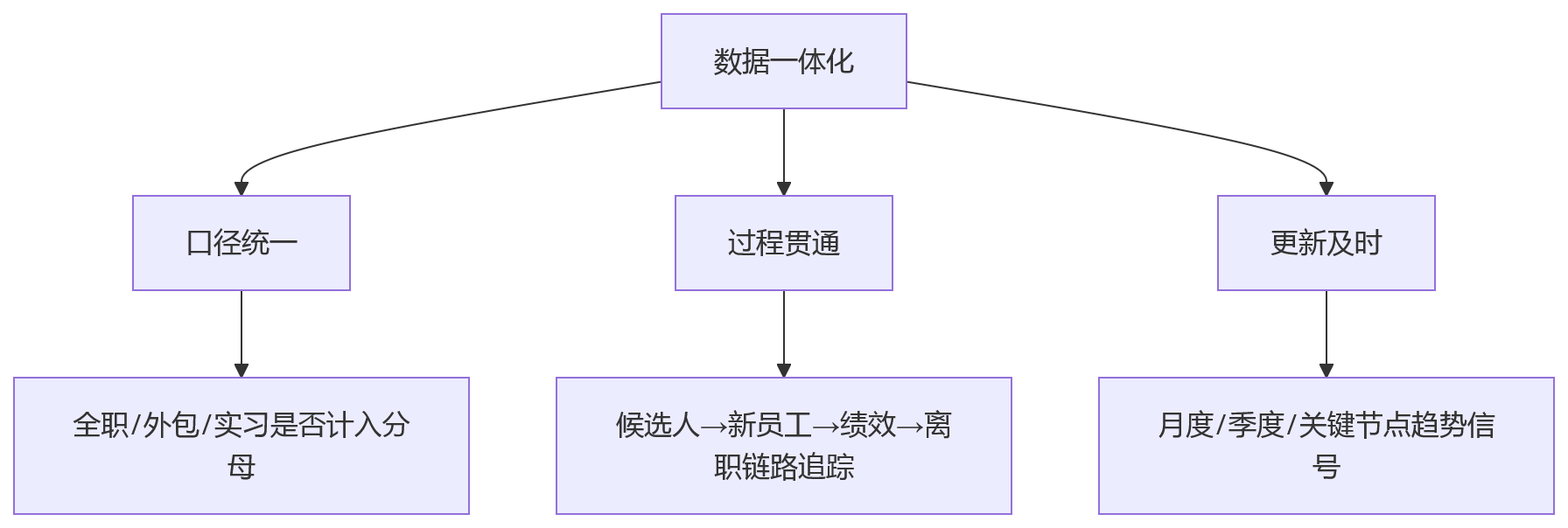 流程图 - 人效提升核心问题清单:指标体系单一怎么办?