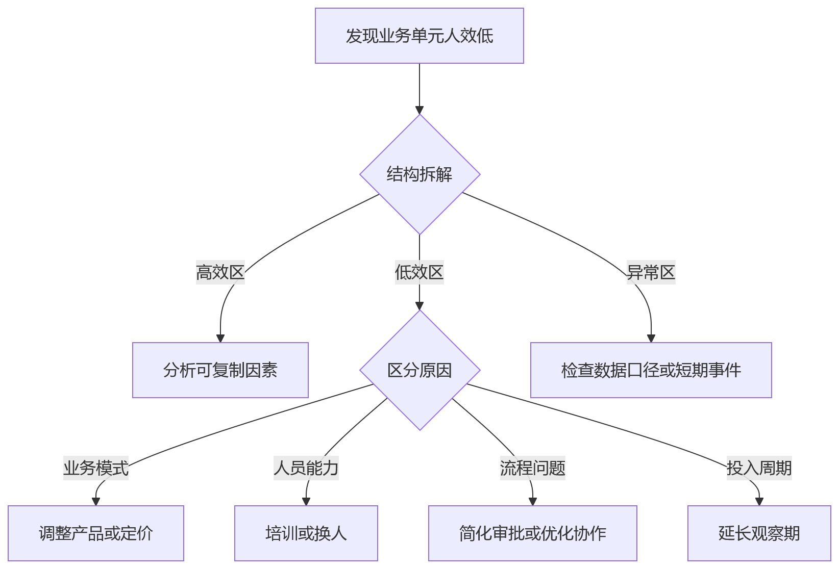 流程图 - 人效提升核心问题清单:指标体系单一怎么办?