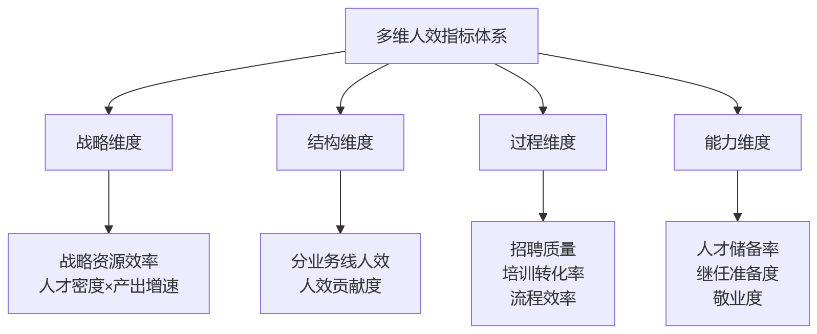 流程图 - 人效提升核心问题清单:指标体系单一怎么办?