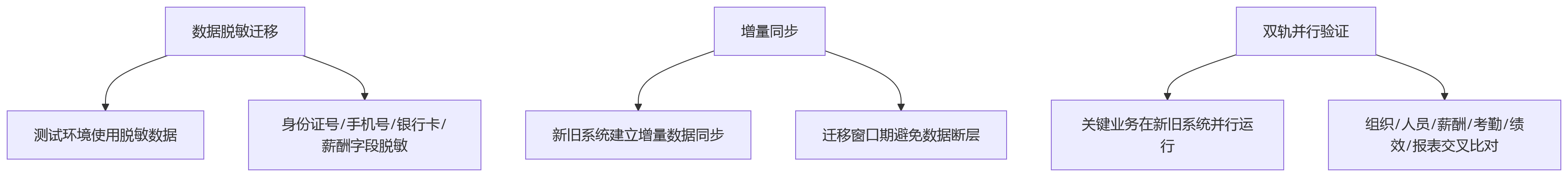 流程图 - HR系统信创改造部署方式选择问题清单