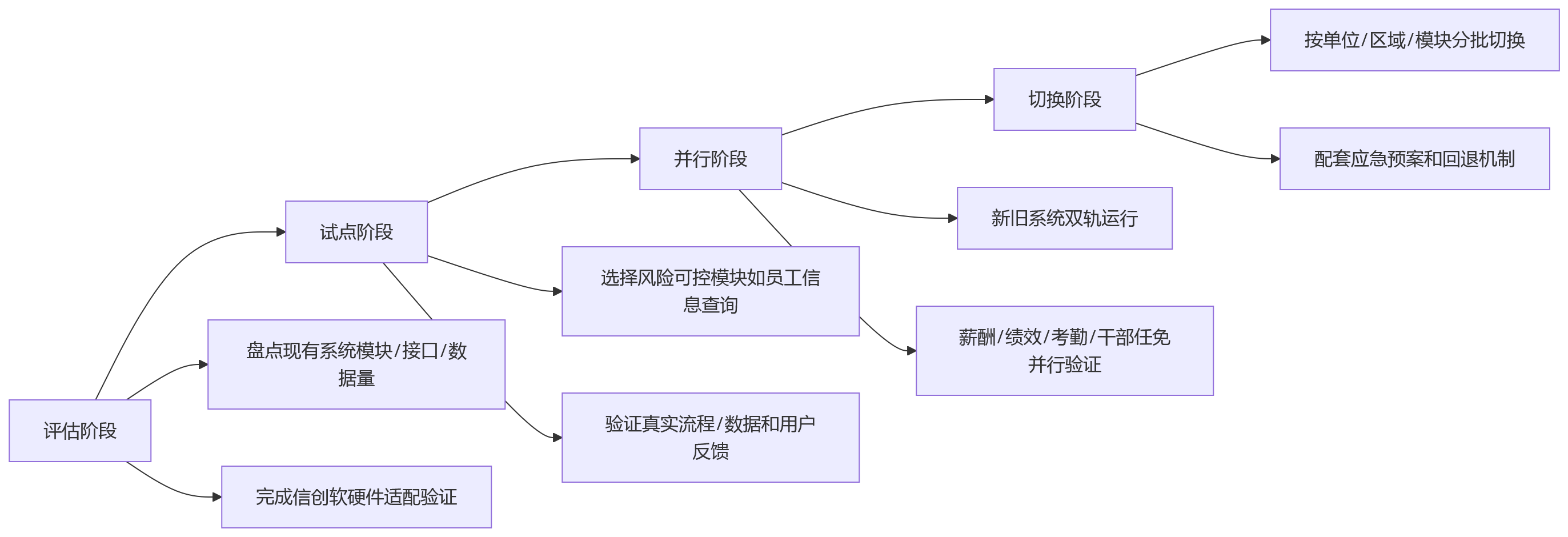 流程图 - HR系统信创改造部署方式选择问题清单