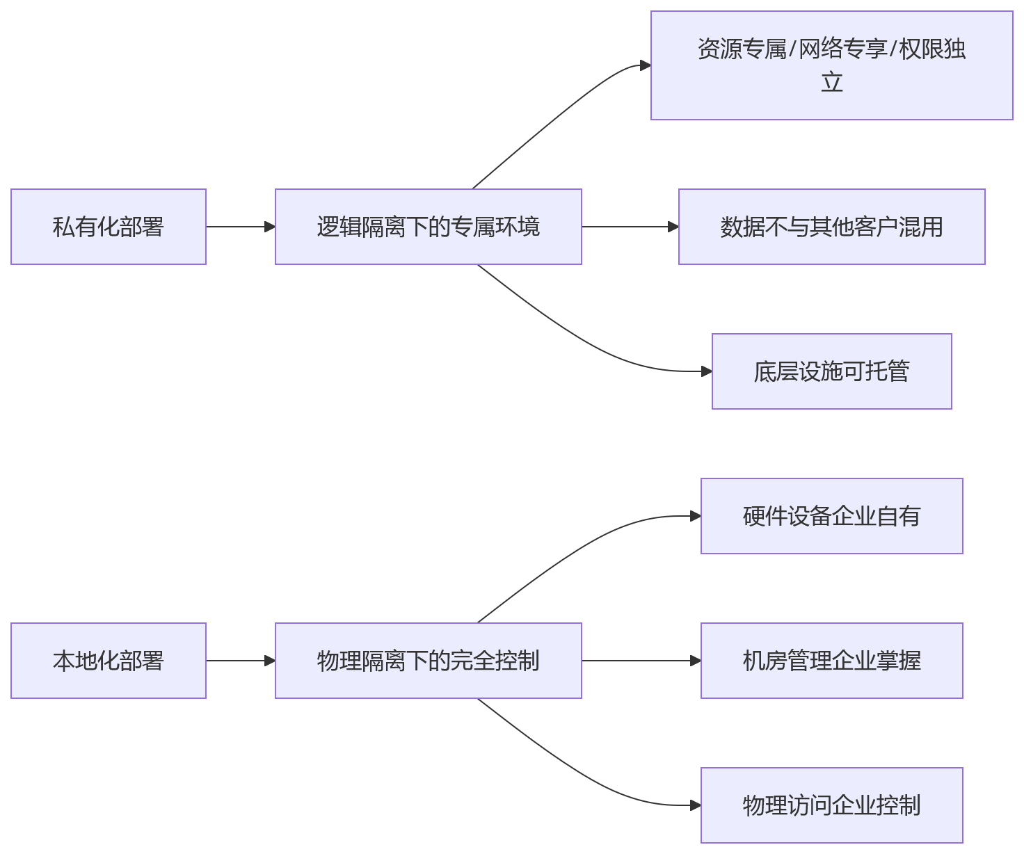流程图 - HR系统信创改造部署方式选择问题清单