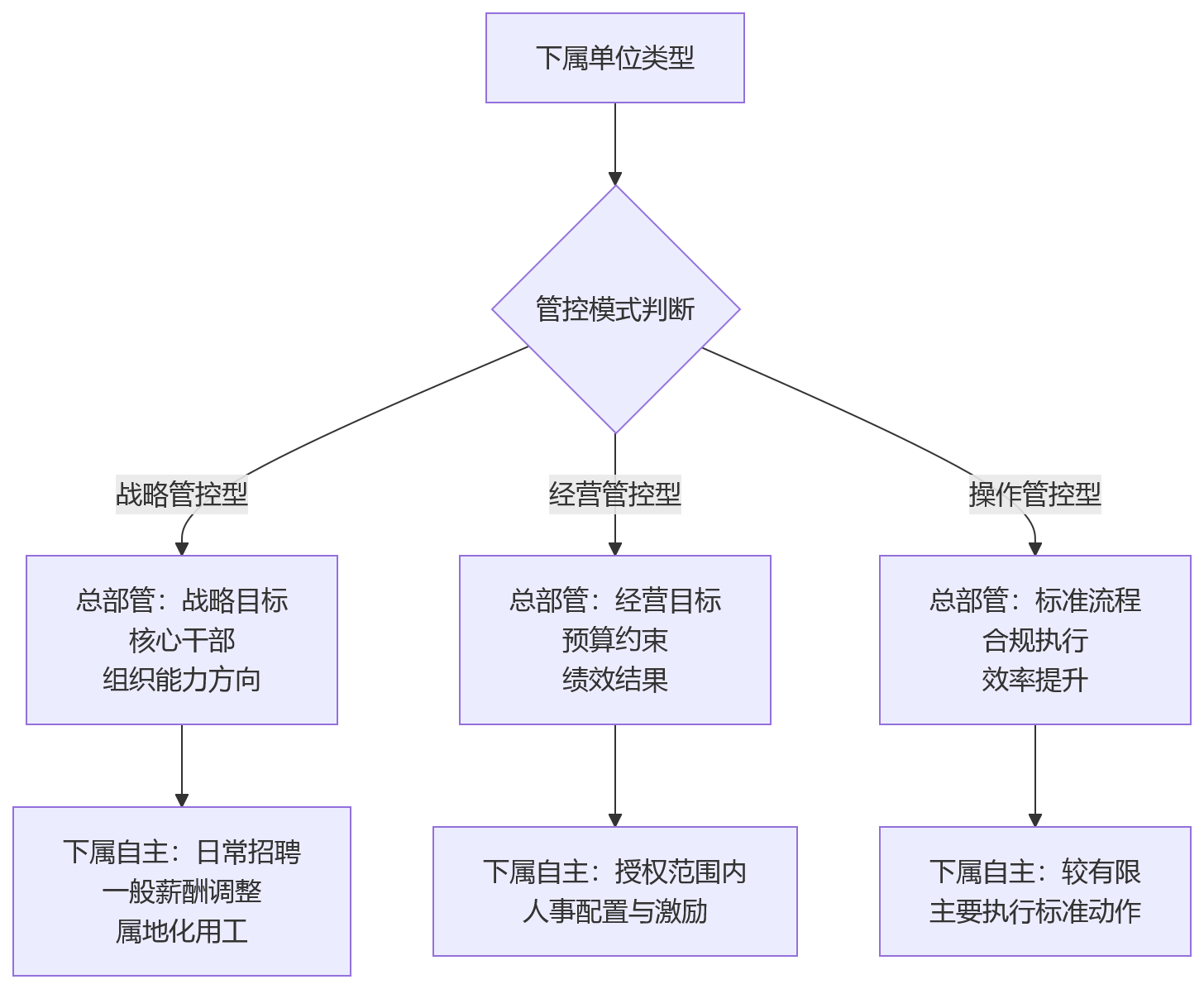 流程图 - 集团多组织HR管控问题清单|人事管理系统支撑关键问答